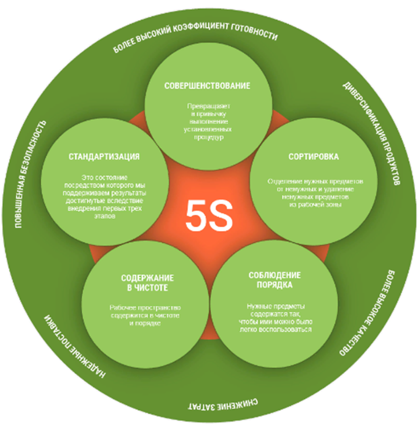 Для повышения качества работы нужно. 5с система бережливого производства. 5 Принципов бережливого производства. Принципы бережливого производства 5s. Инструмент бережливого производства – система 5с.
