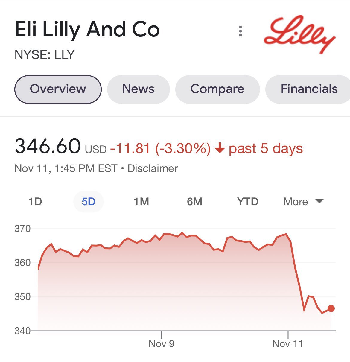 падение акций Eli Lilly