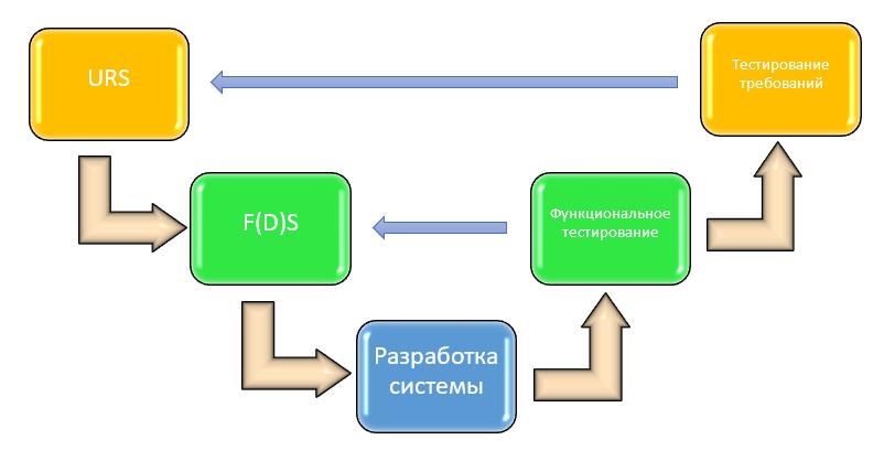 V-модель при реализации жизненного цикла вновь разрабатываемой GxP-релевантной компьютеризированной системы