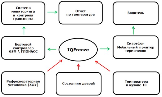 Общая схема работы iQFreeze и AutoGRAPH Web