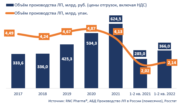 Объём производства ЛП в России