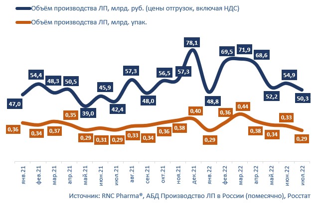 Объём производства ЛП в России 