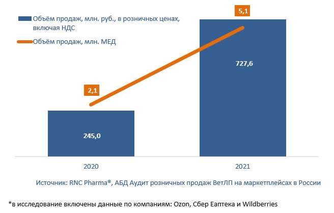 Объём и динамика розничных продаж вет. ЛП на маркетплейсах* в России за 2020–2021 гг.