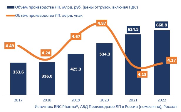 Объём производства ЛП в России (включая выпуск ЛП иностранных фармкомпаний на собственных и контрактных площадках) за 2017 – 2022 гг. в натуральном (упаковки) и денежном выражении (RUB, включая НДС)