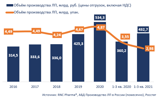 RNC Pharma - Объём производства ЛП в России 