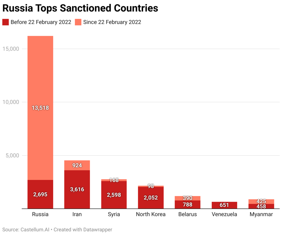 russia tops sanctioned countries