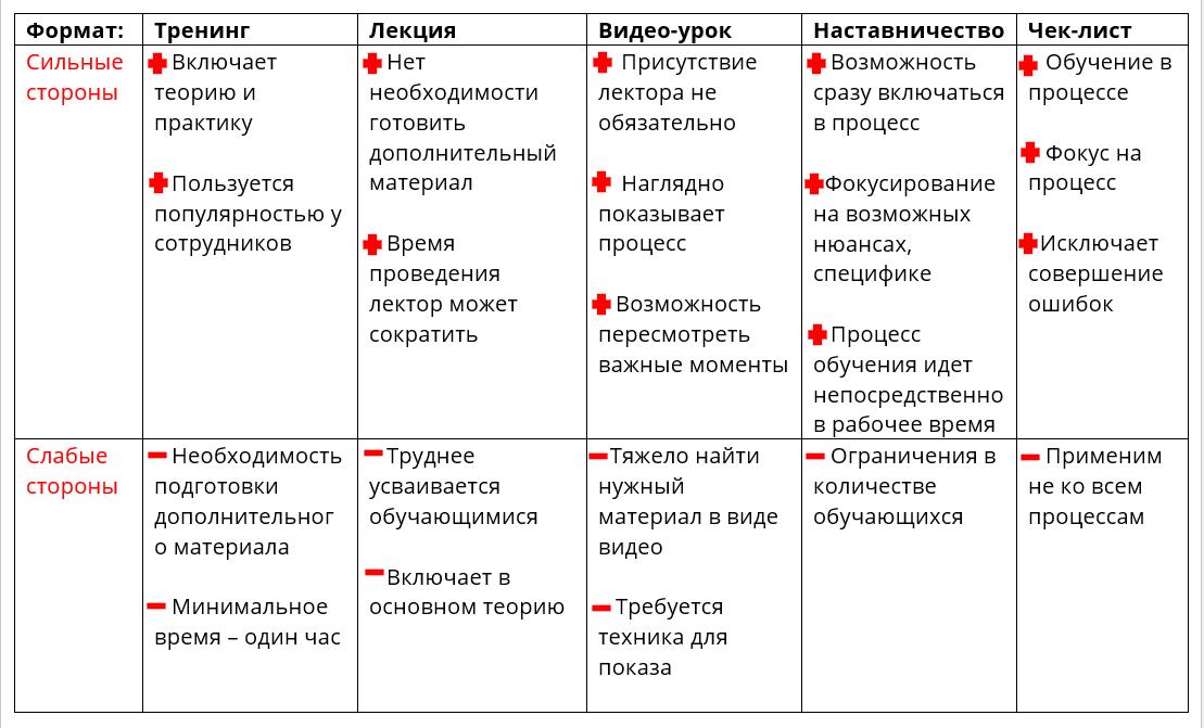 Форматы подготовки. Формат тренинга. Форматы обучения сотрудников. Форматы обучения персонала.